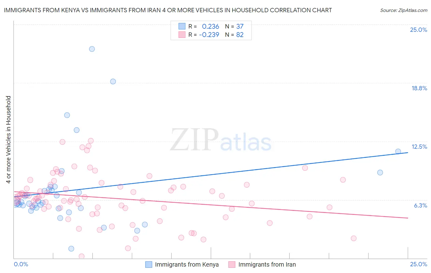 Immigrants from Kenya vs Immigrants from Iran 4 or more Vehicles in Household