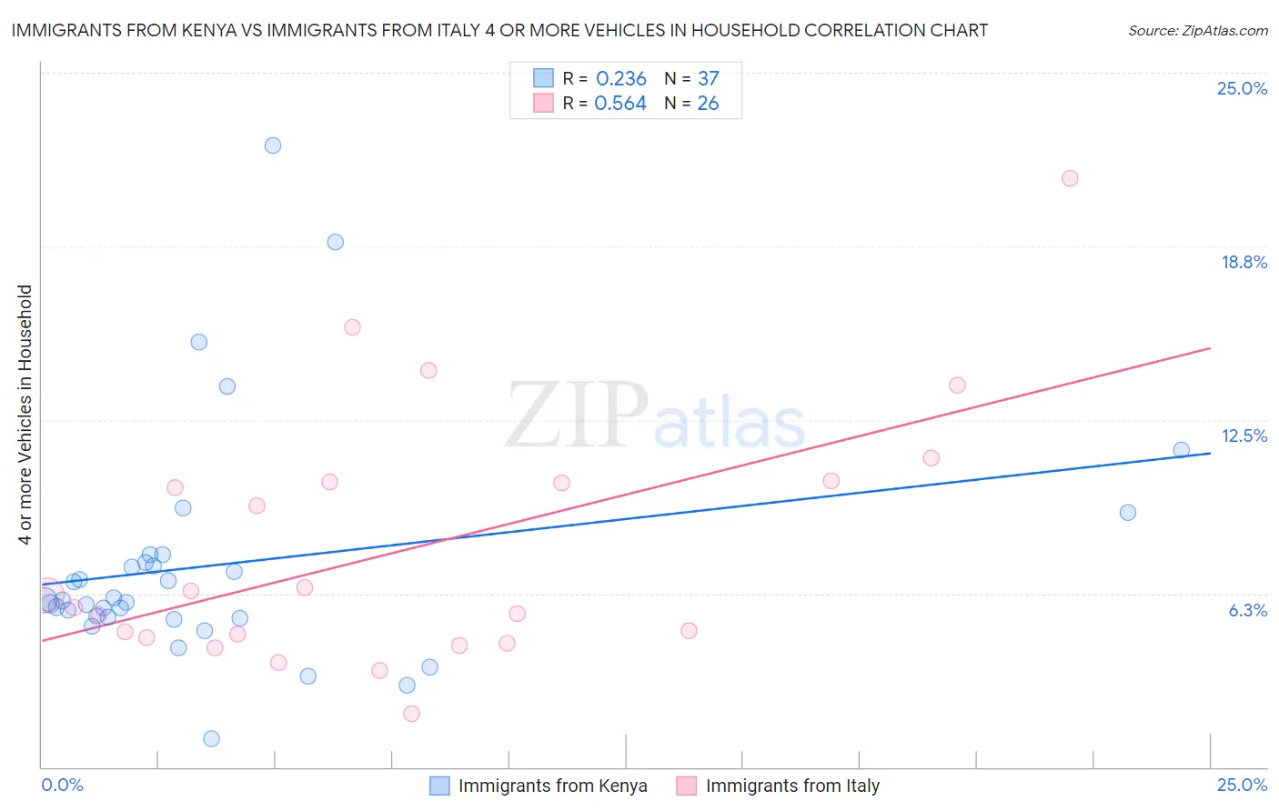 Immigrants from Kenya vs Immigrants from Italy 4 or more Vehicles in Household