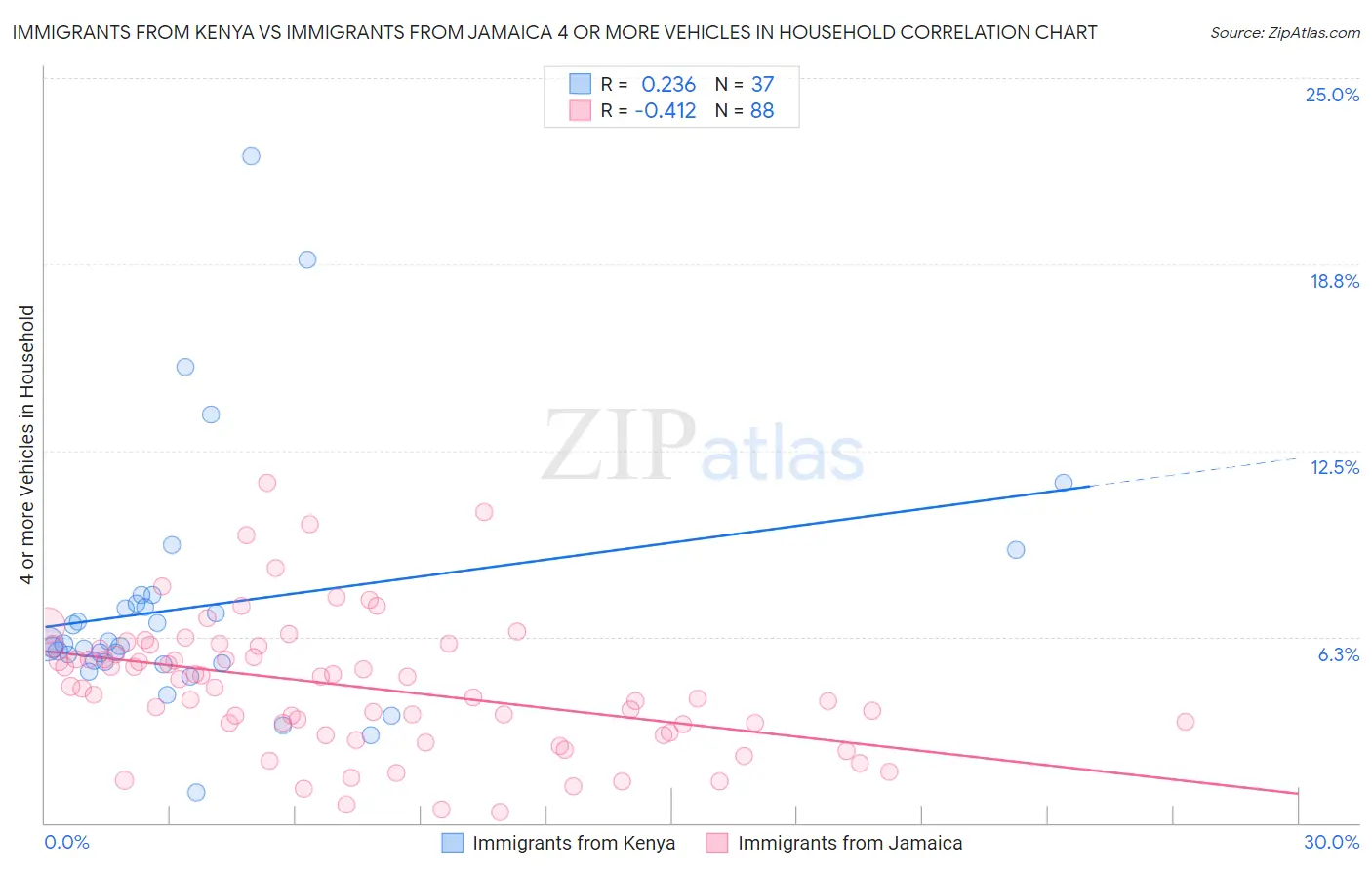 Immigrants from Kenya vs Immigrants from Jamaica 4 or more Vehicles in Household
