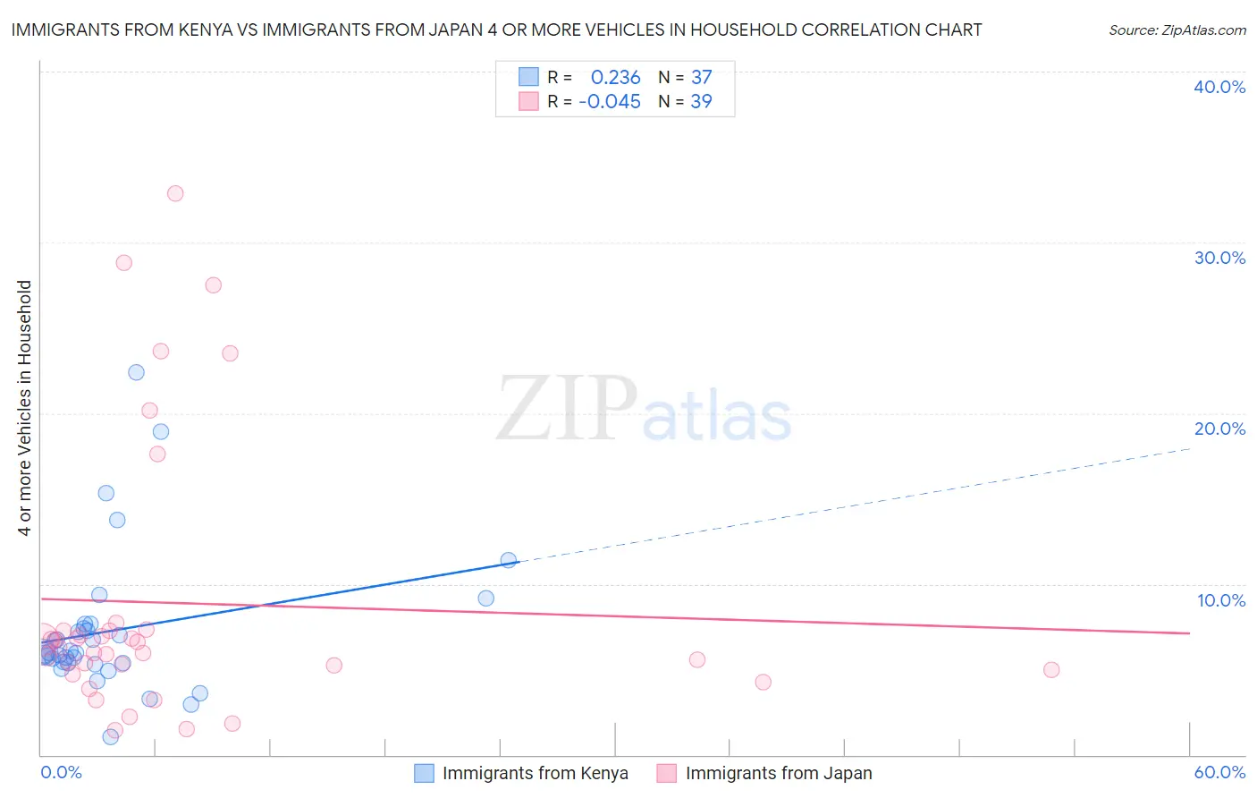 Immigrants from Kenya vs Immigrants from Japan 4 or more Vehicles in Household