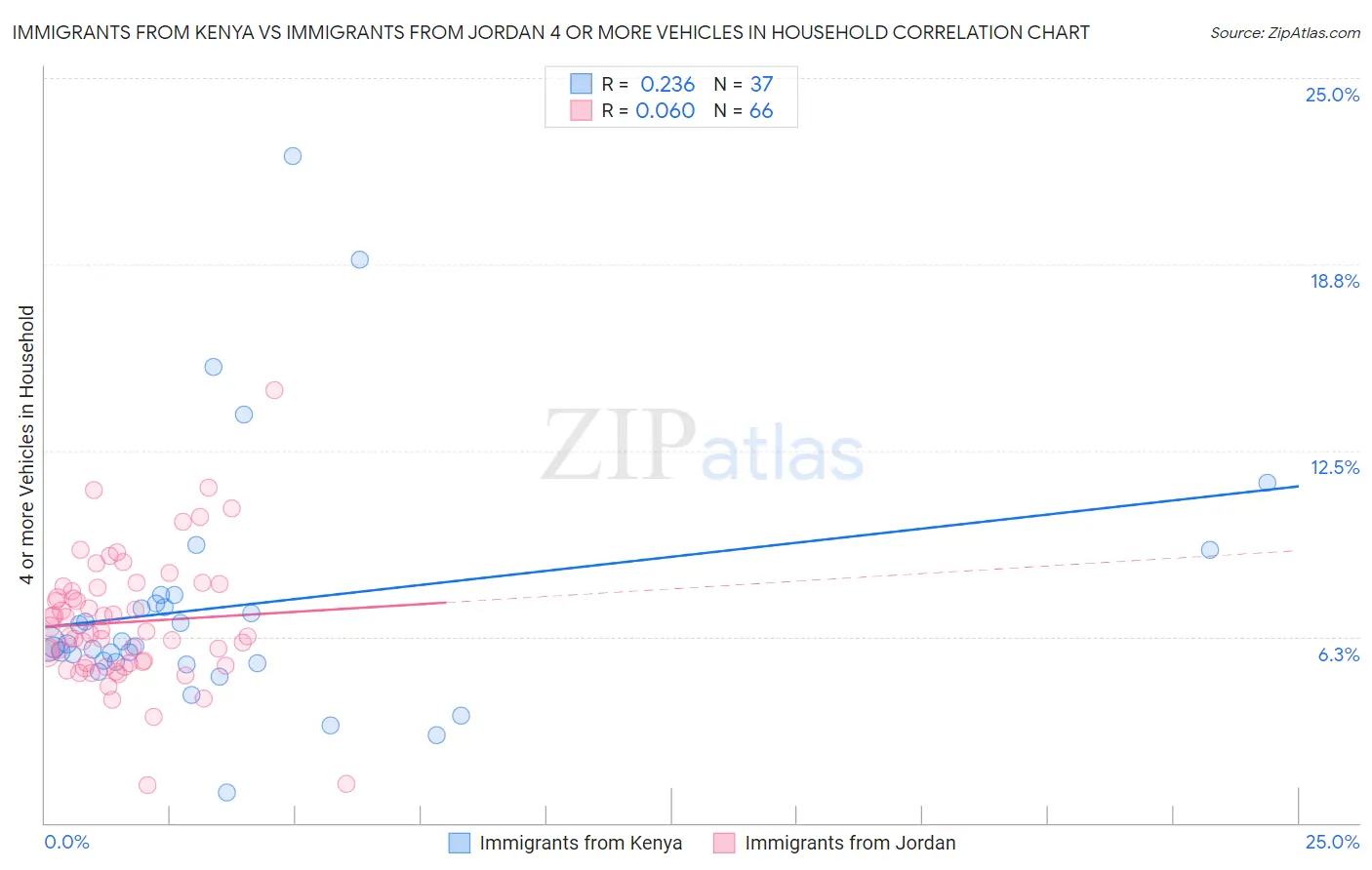Immigrants from Kenya vs Immigrants from Jordan 4 or more Vehicles in Household