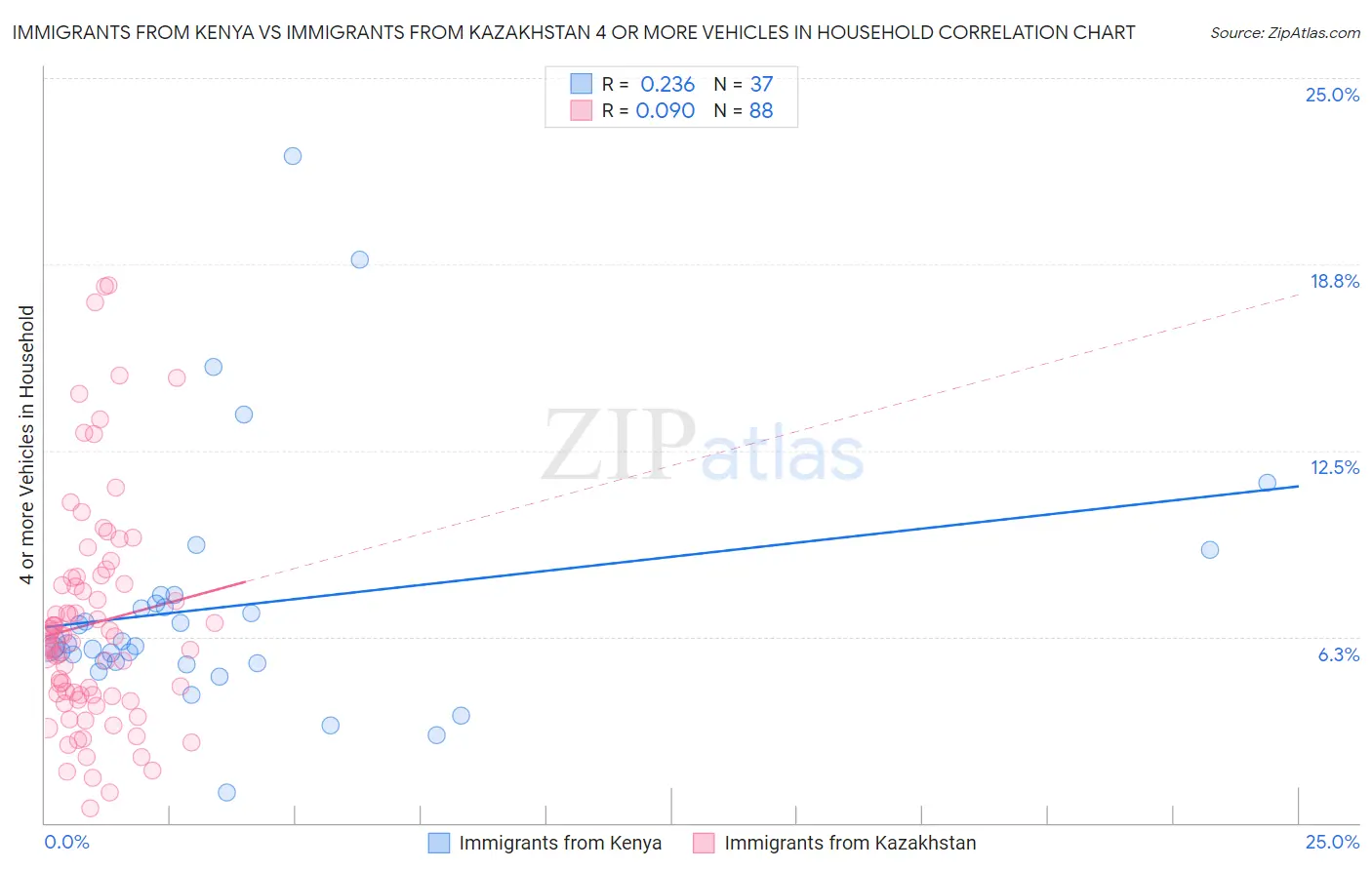 Immigrants from Kenya vs Immigrants from Kazakhstan 4 or more Vehicles in Household