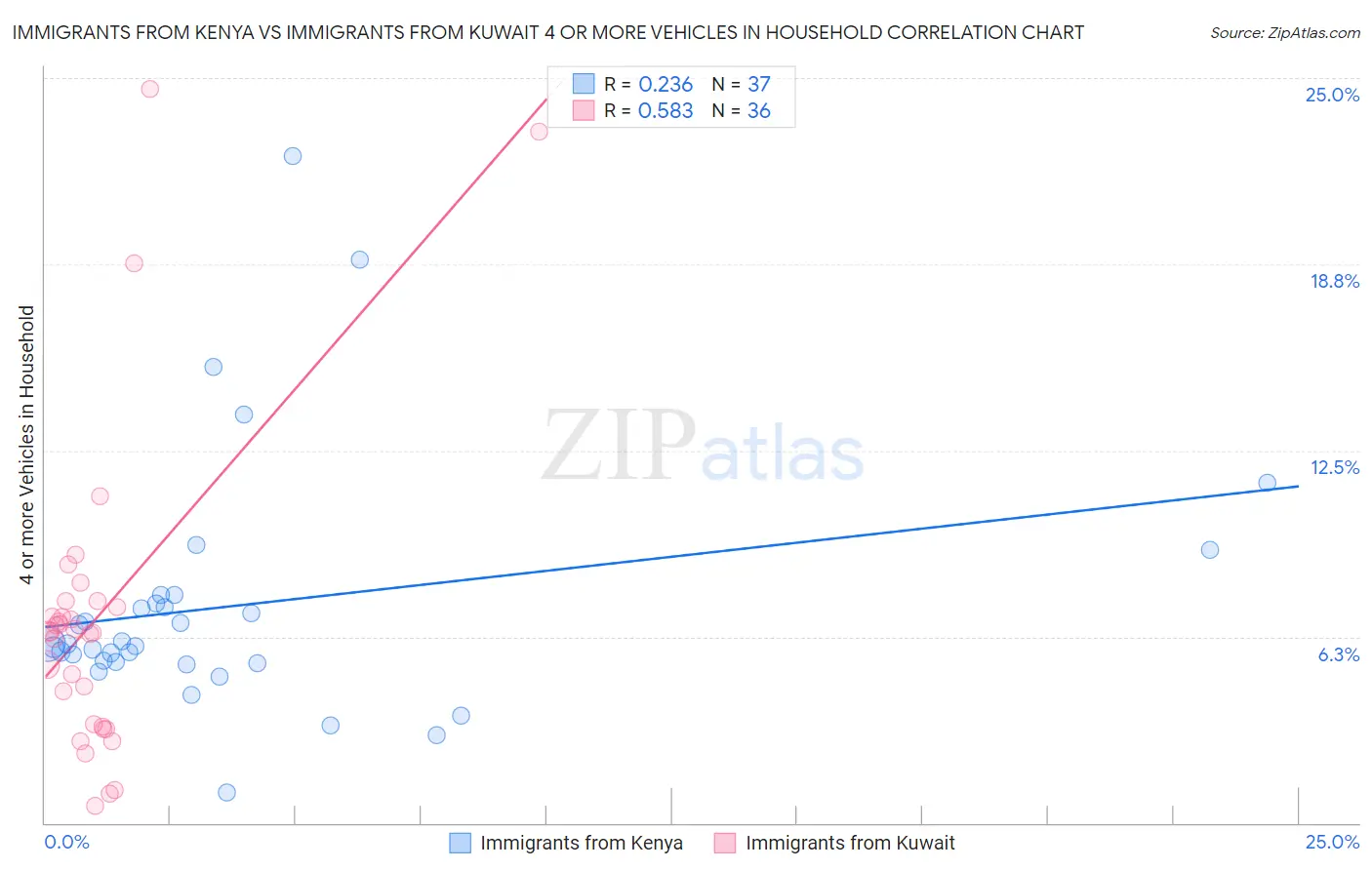 Immigrants from Kenya vs Immigrants from Kuwait 4 or more Vehicles in Household