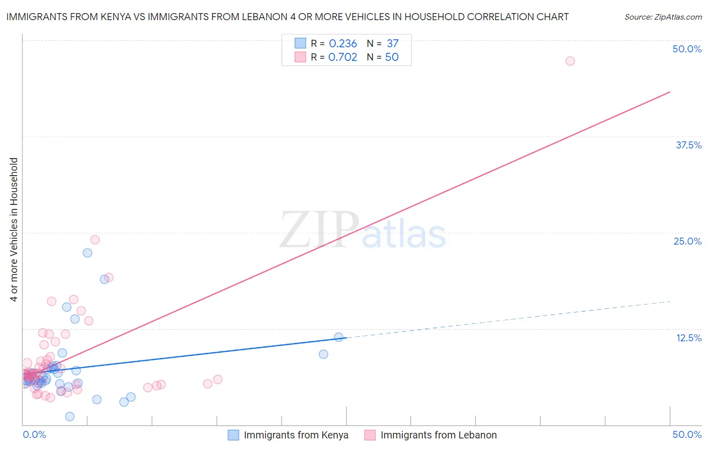 Immigrants from Kenya vs Immigrants from Lebanon 4 or more Vehicles in Household