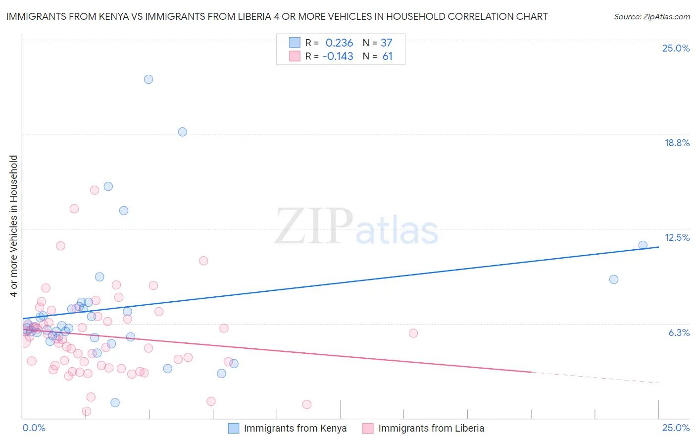 Immigrants from Kenya vs Immigrants from Liberia 4 or more Vehicles in Household
