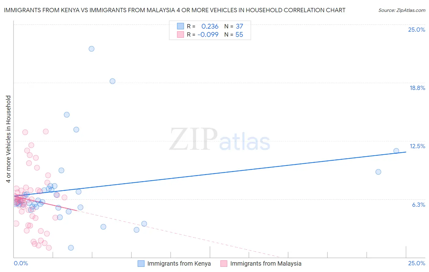 Immigrants from Kenya vs Immigrants from Malaysia 4 or more Vehicles in Household