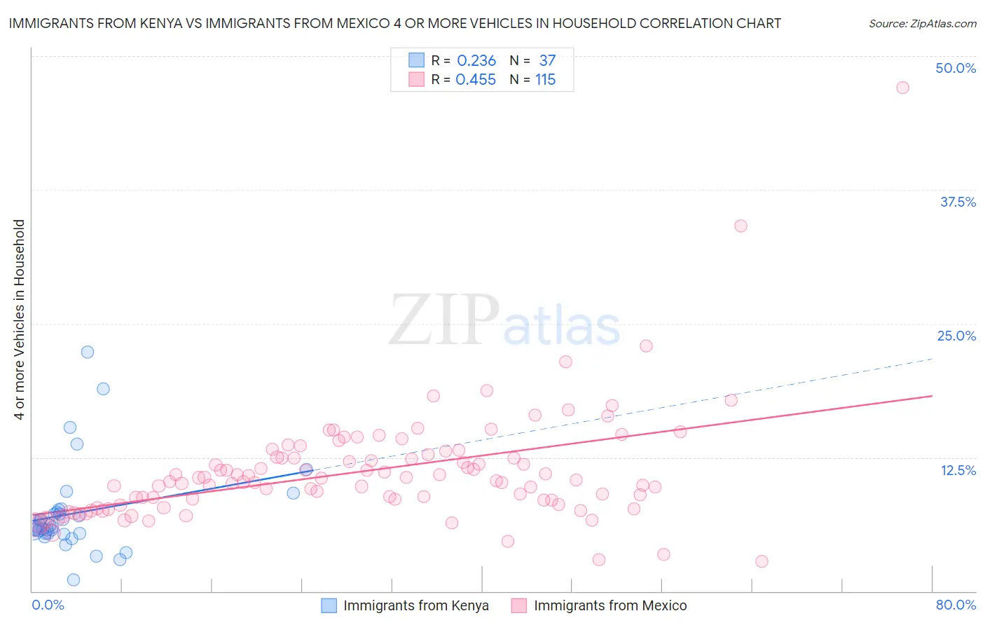 Immigrants from Kenya vs Immigrants from Mexico 4 or more Vehicles in Household