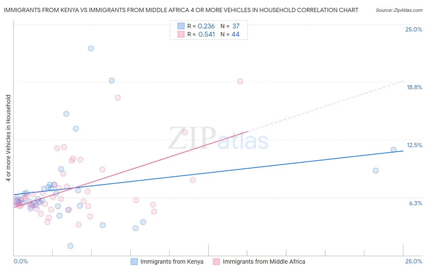 Immigrants from Kenya vs Immigrants from Middle Africa 4 or more Vehicles in Household
