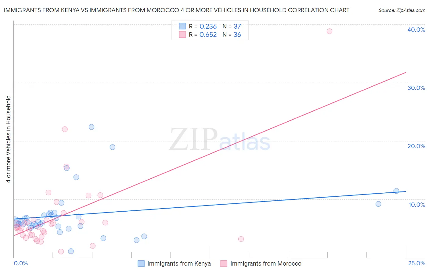 Immigrants from Kenya vs Immigrants from Morocco 4 or more Vehicles in Household