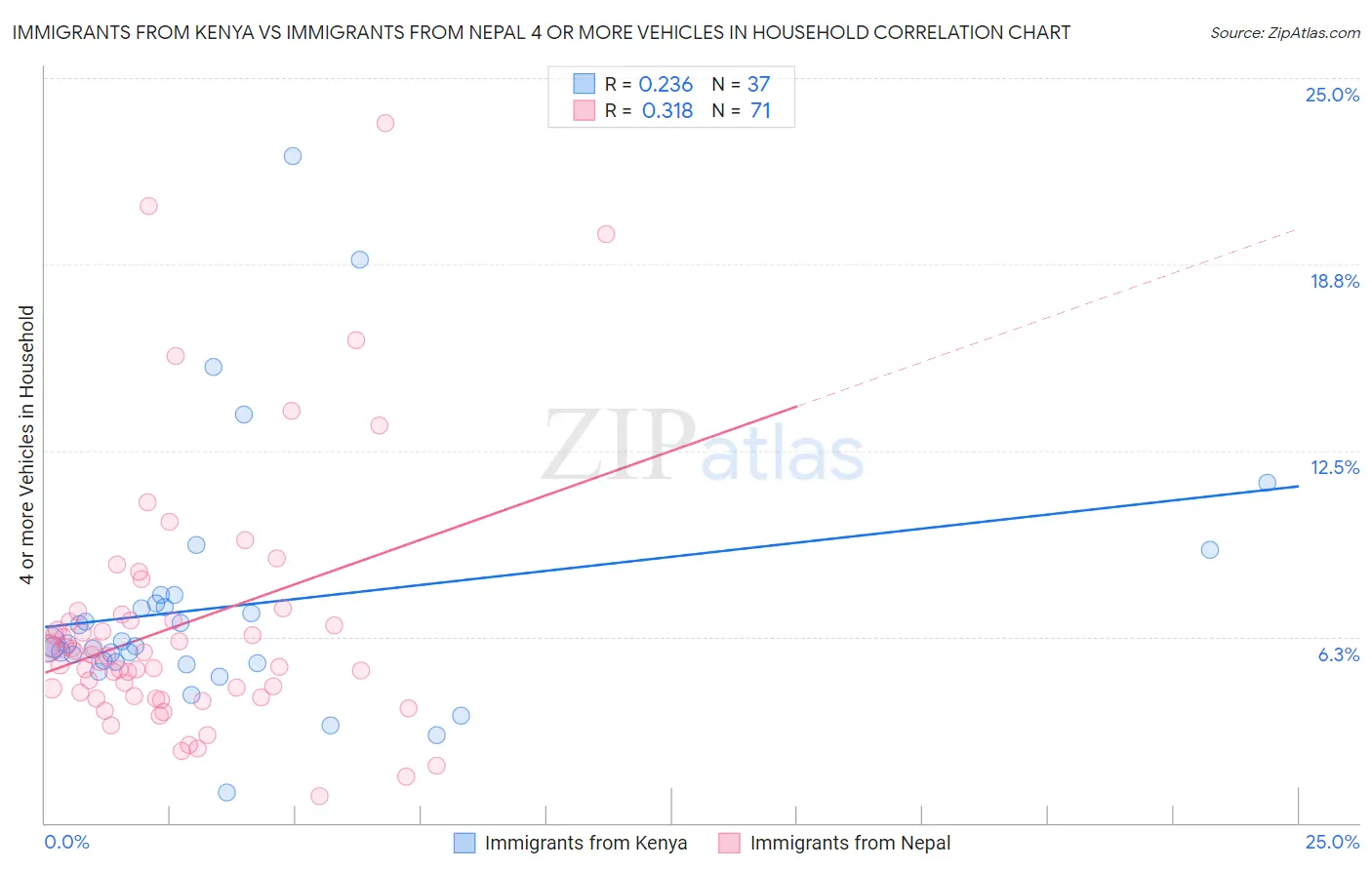 Immigrants from Kenya vs Immigrants from Nepal 4 or more Vehicles in Household