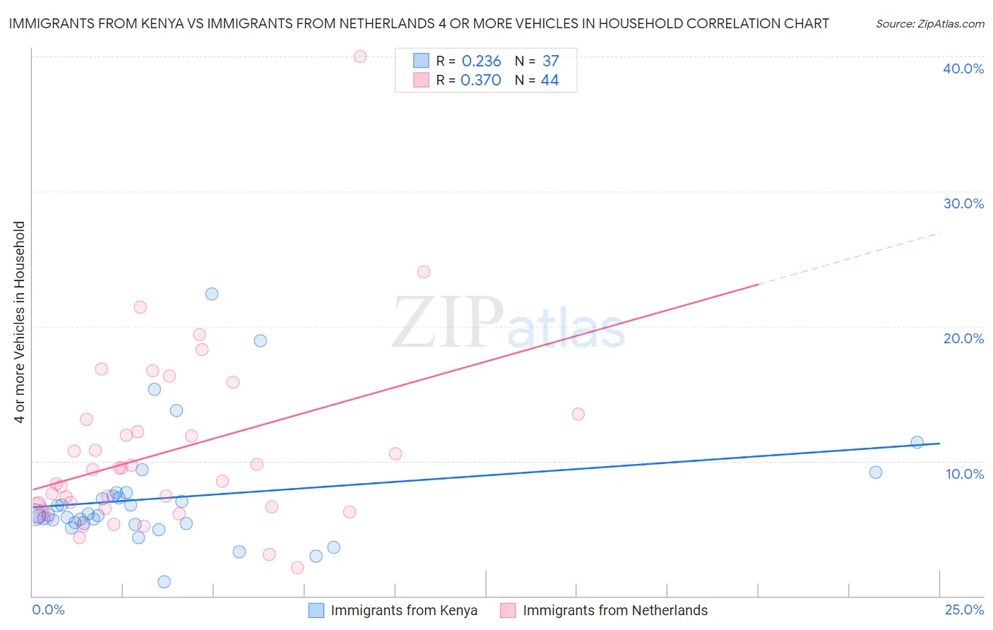 Immigrants from Kenya vs Immigrants from Netherlands 4 or more Vehicles in Household