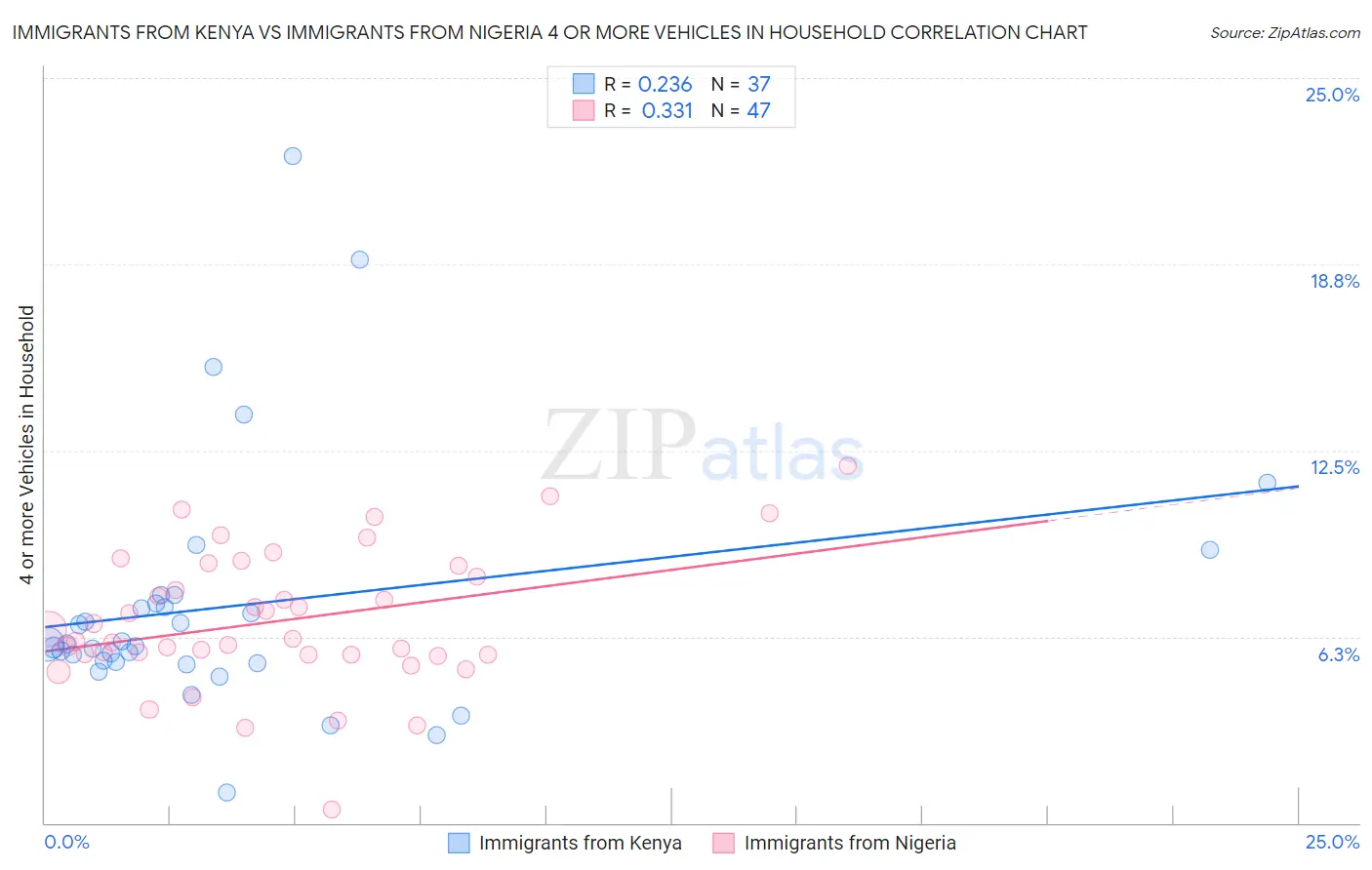 Immigrants from Kenya vs Immigrants from Nigeria 4 or more Vehicles in Household