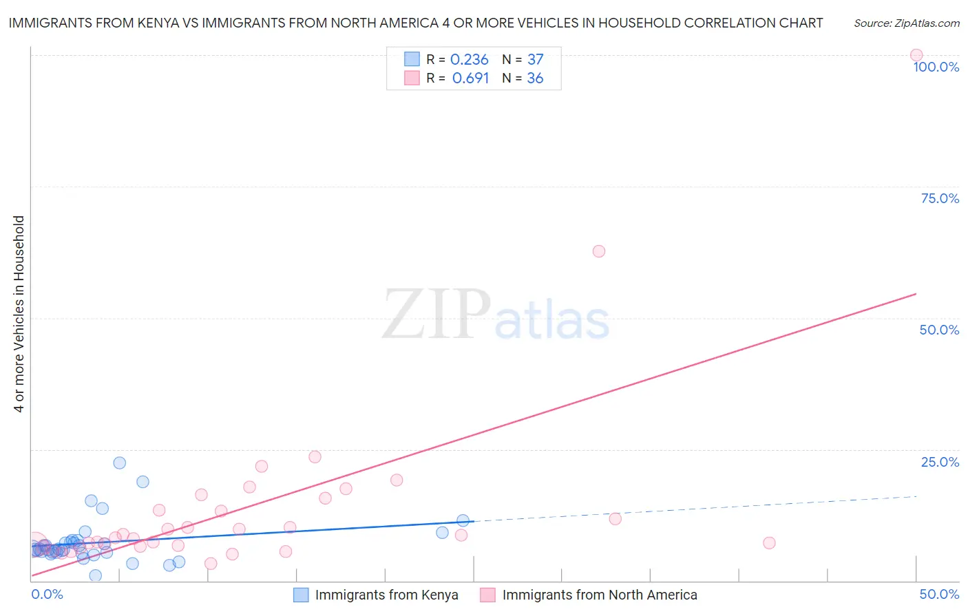 Immigrants from Kenya vs Immigrants from North America 4 or more Vehicles in Household