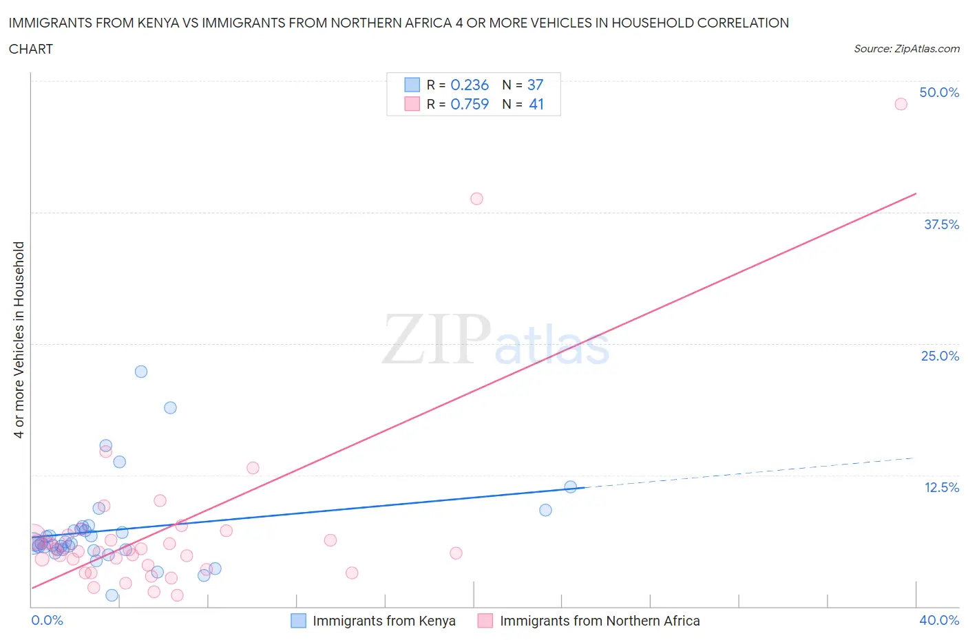 Immigrants from Kenya vs Immigrants from Northern Africa 4 or more Vehicles in Household
