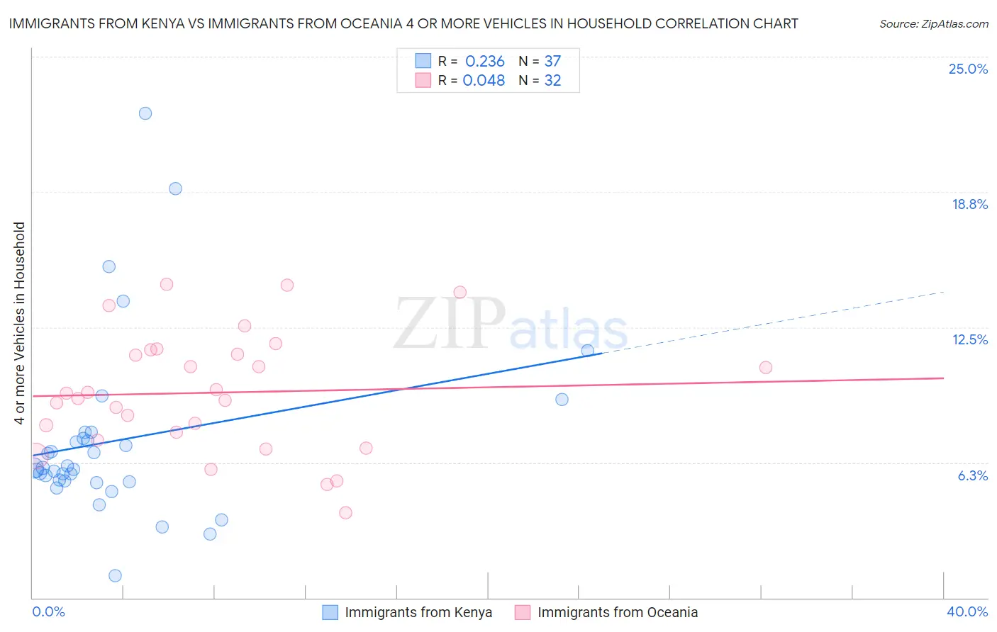 Immigrants from Kenya vs Immigrants from Oceania 4 or more Vehicles in Household
