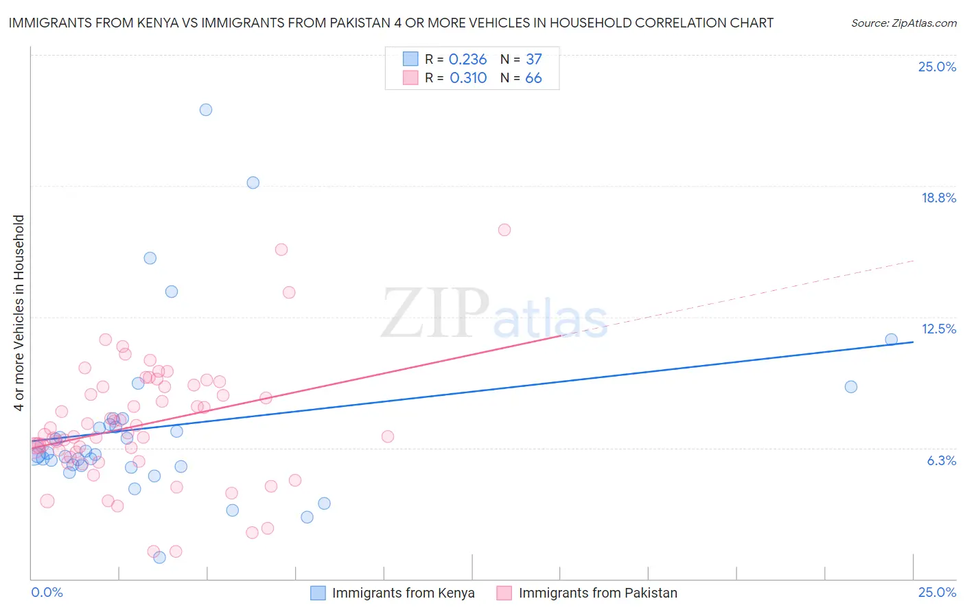 Immigrants from Kenya vs Immigrants from Pakistan 4 or more Vehicles in Household