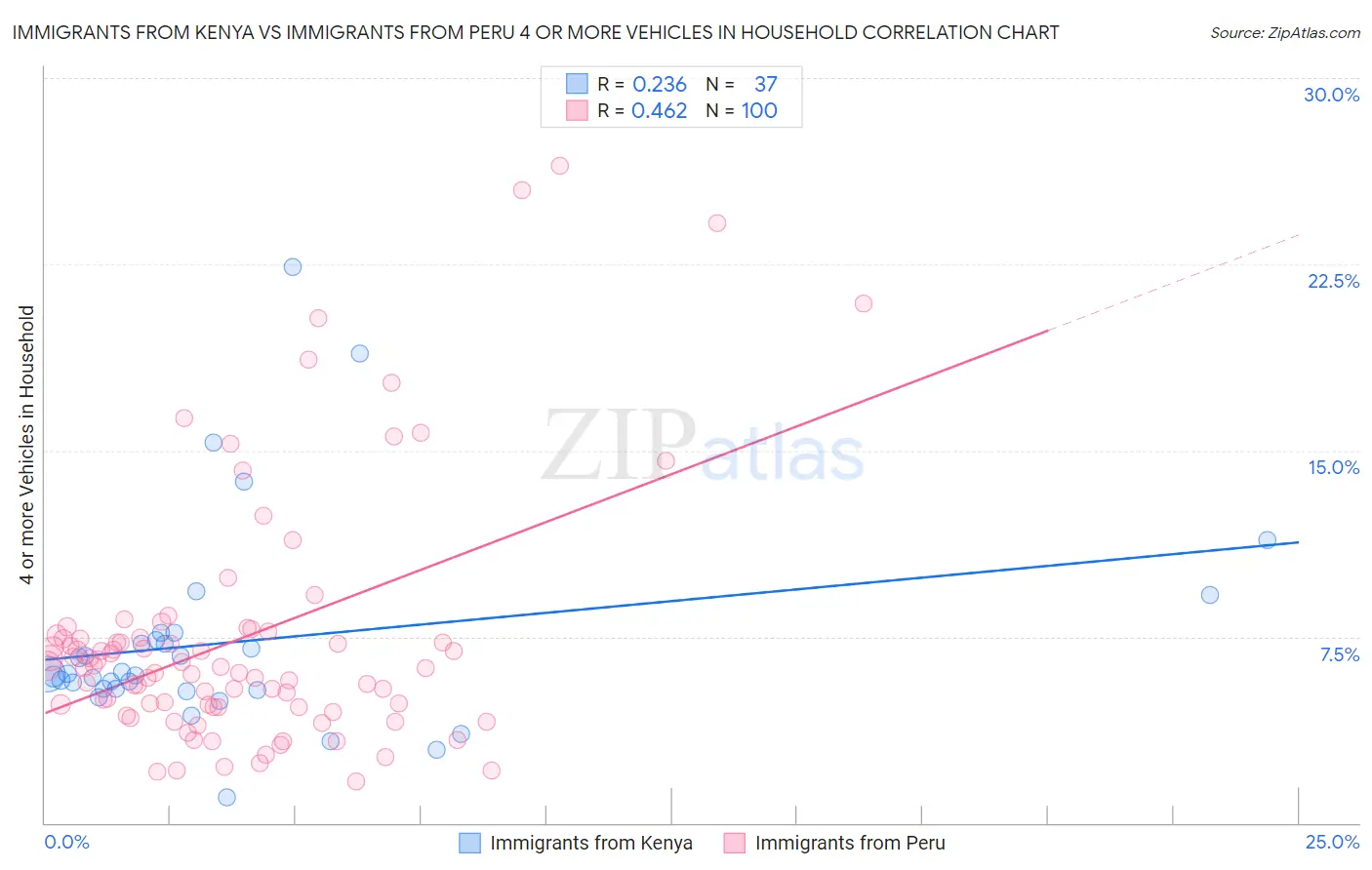 Immigrants from Kenya vs Immigrants from Peru 4 or more Vehicles in Household