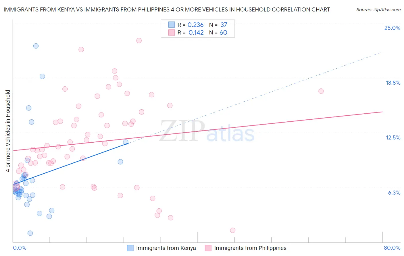 Immigrants from Kenya vs Immigrants from Philippines 4 or more Vehicles in Household