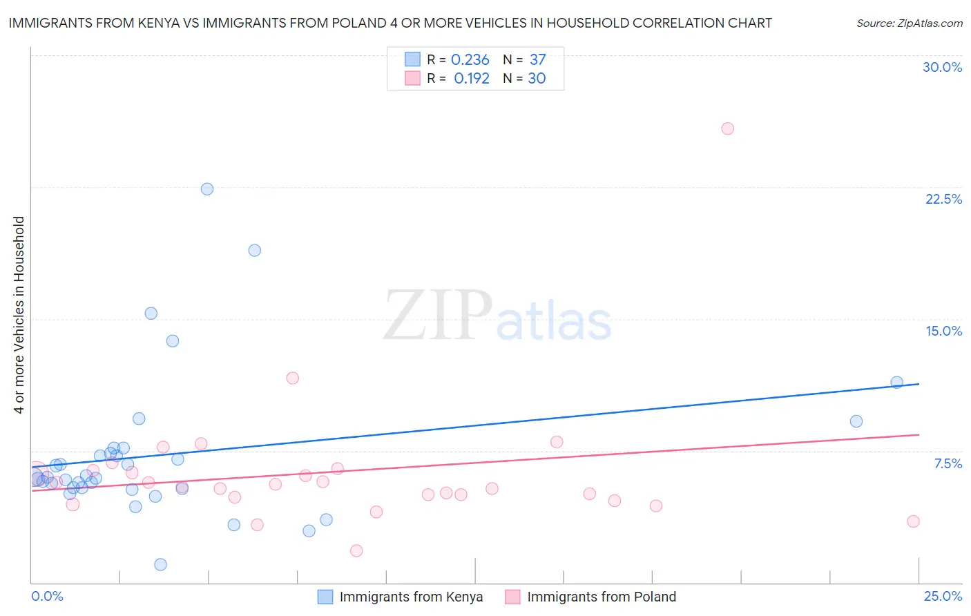 Immigrants from Kenya vs Immigrants from Poland 4 or more Vehicles in Household