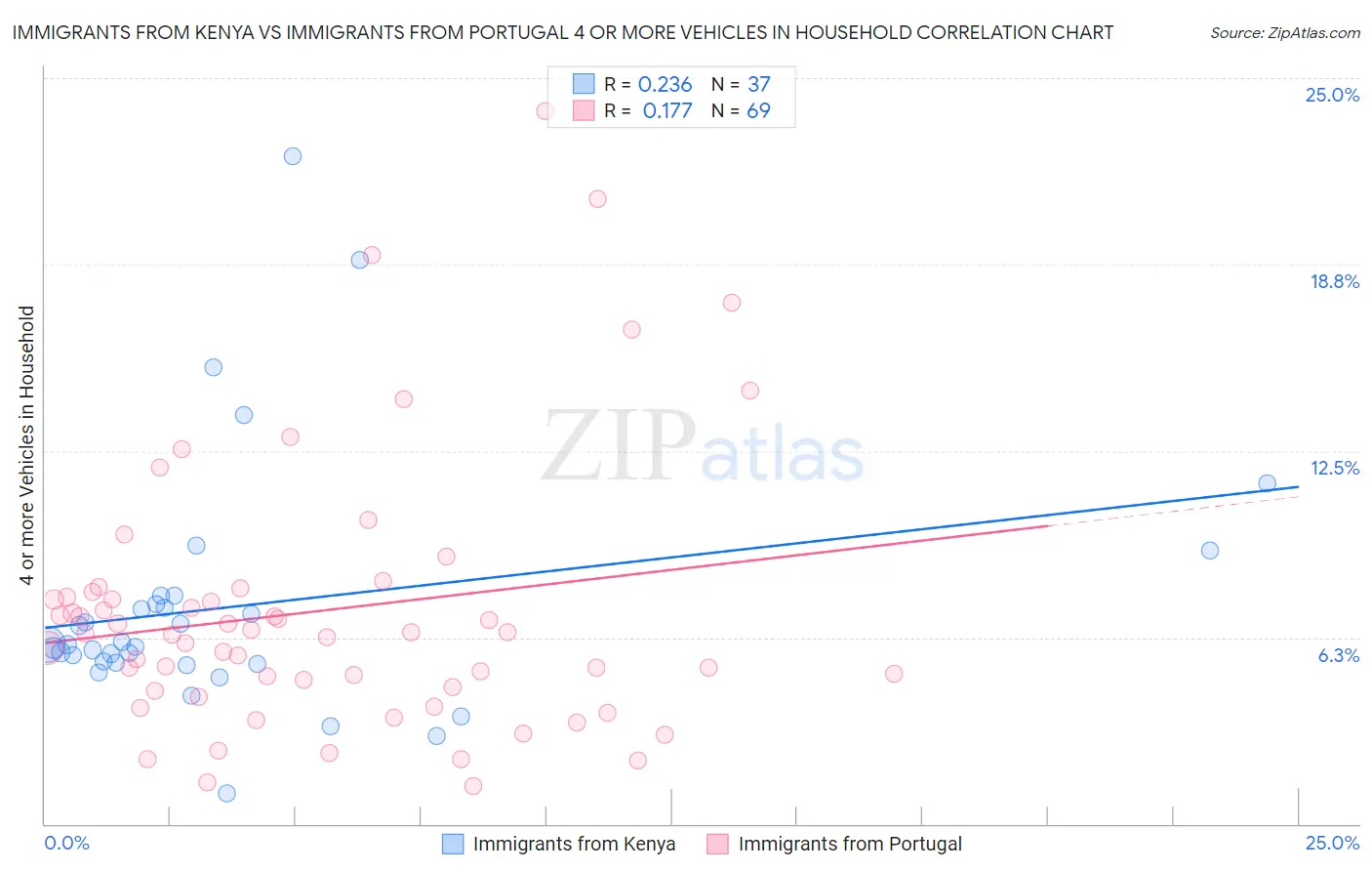 Immigrants from Kenya vs Immigrants from Portugal 4 or more Vehicles in Household