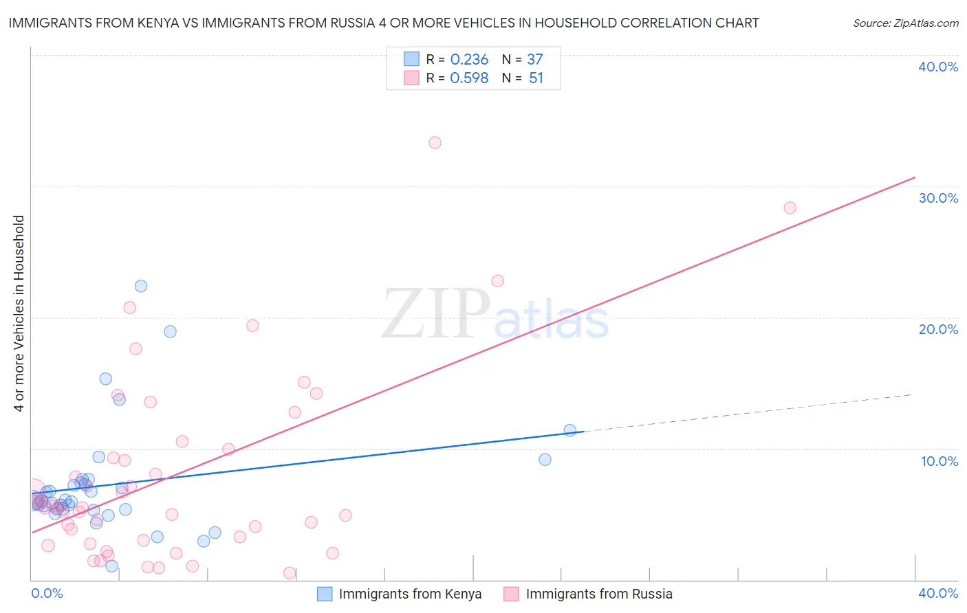 Immigrants from Kenya vs Immigrants from Russia 4 or more Vehicles in Household