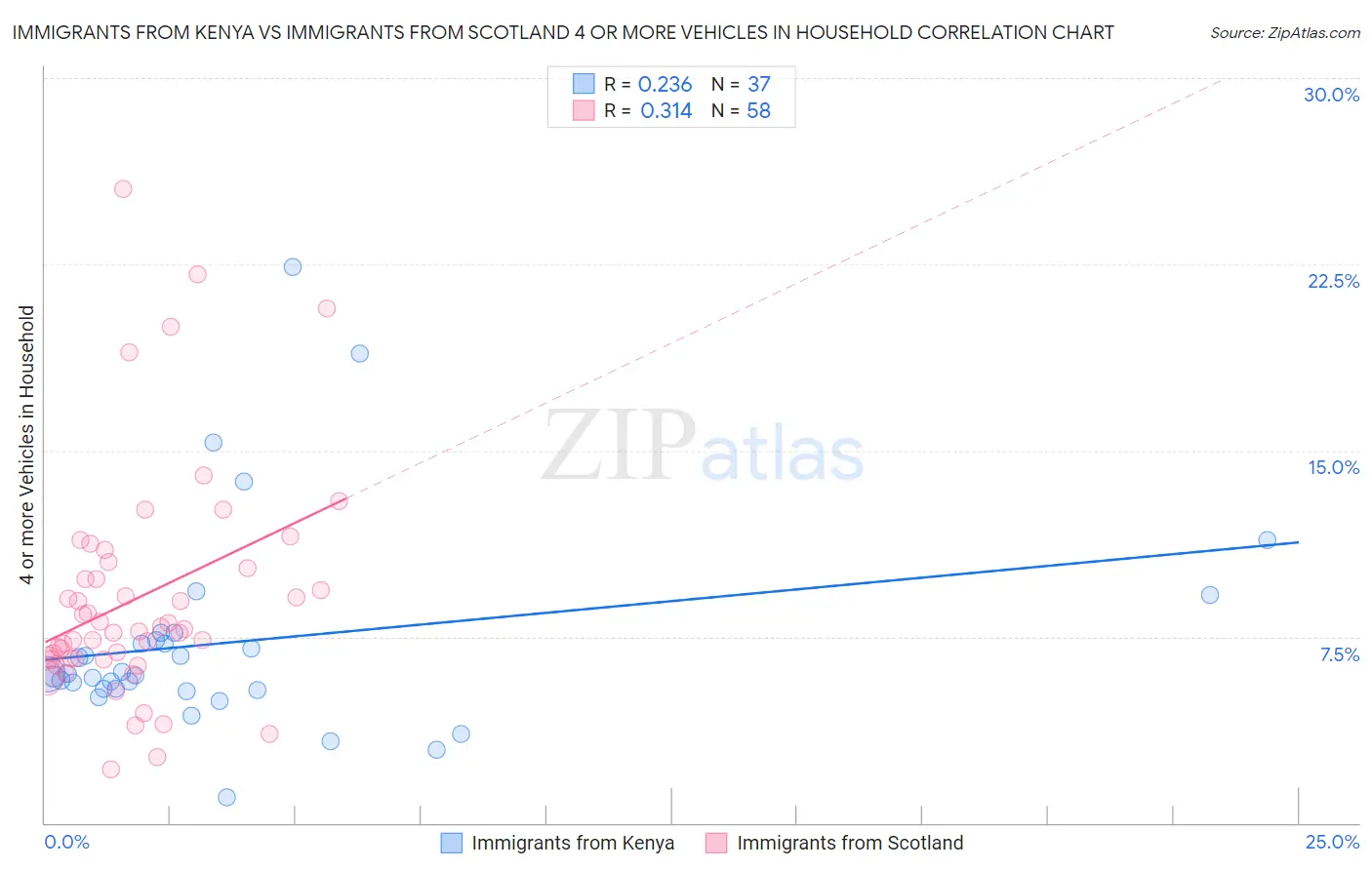 Immigrants from Kenya vs Immigrants from Scotland 4 or more Vehicles in Household