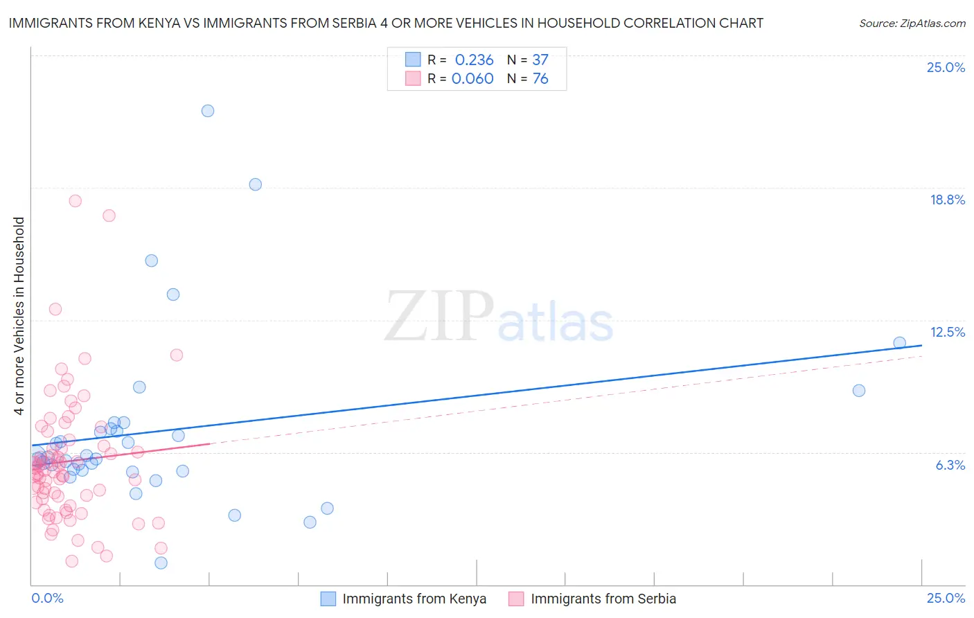 Immigrants from Kenya vs Immigrants from Serbia 4 or more Vehicles in Household