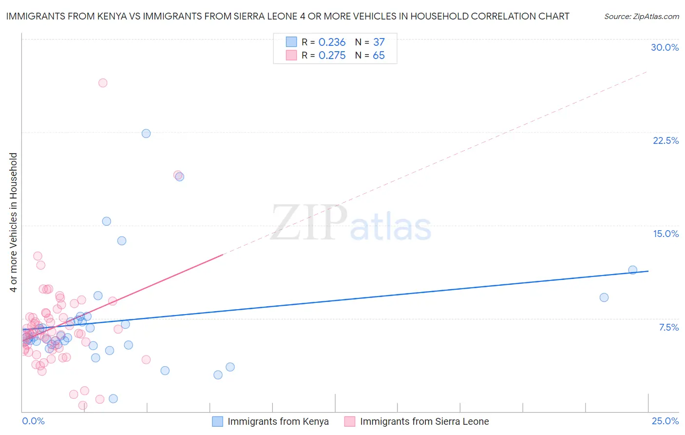 Immigrants from Kenya vs Immigrants from Sierra Leone 4 or more Vehicles in Household
