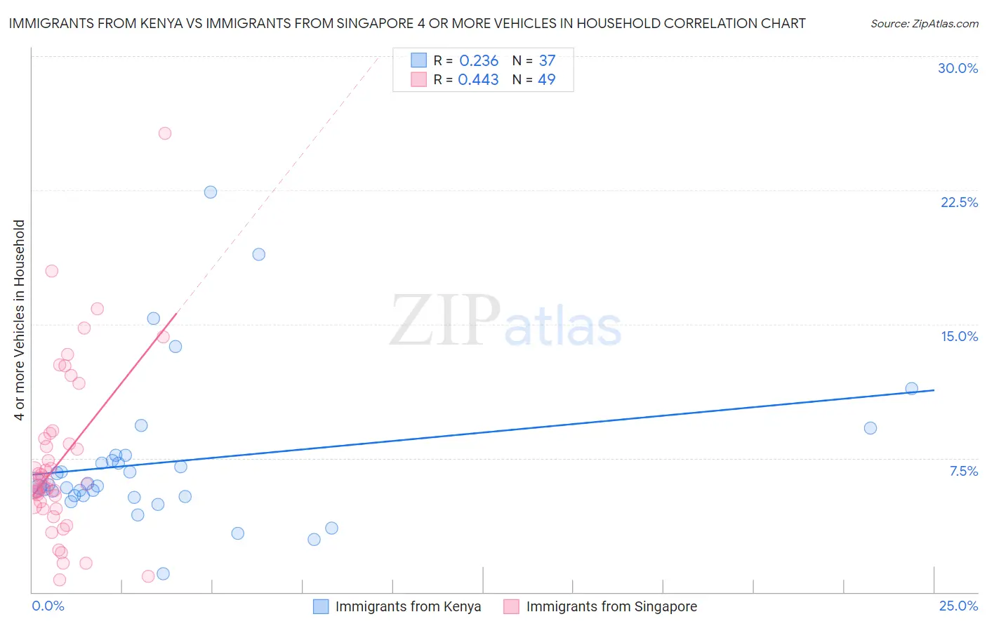 Immigrants from Kenya vs Immigrants from Singapore 4 or more Vehicles in Household