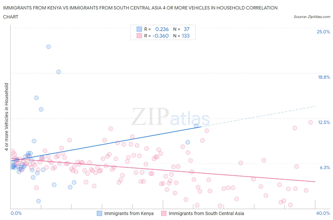 Immigrants from Kenya vs Immigrants from South Central Asia 4 or more Vehicles in Household