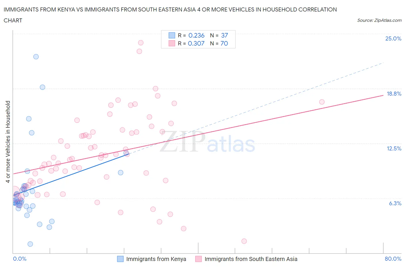 Immigrants from Kenya vs Immigrants from South Eastern Asia 4 or more Vehicles in Household