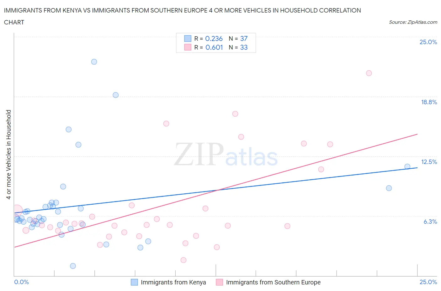Immigrants from Kenya vs Immigrants from Southern Europe 4 or more Vehicles in Household