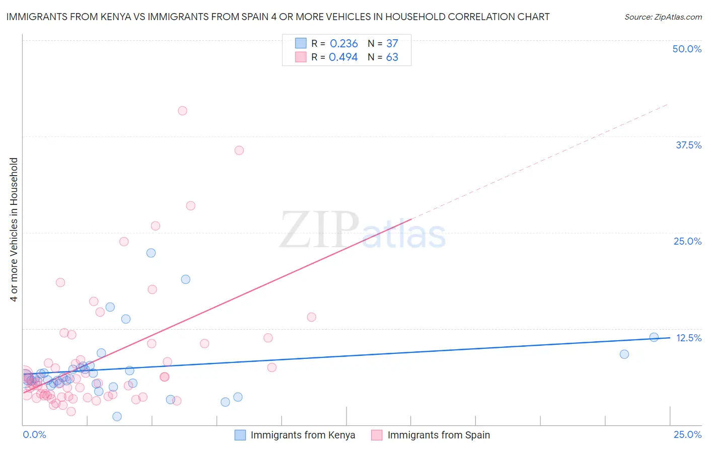 Immigrants from Kenya vs Immigrants from Spain 4 or more Vehicles in Household