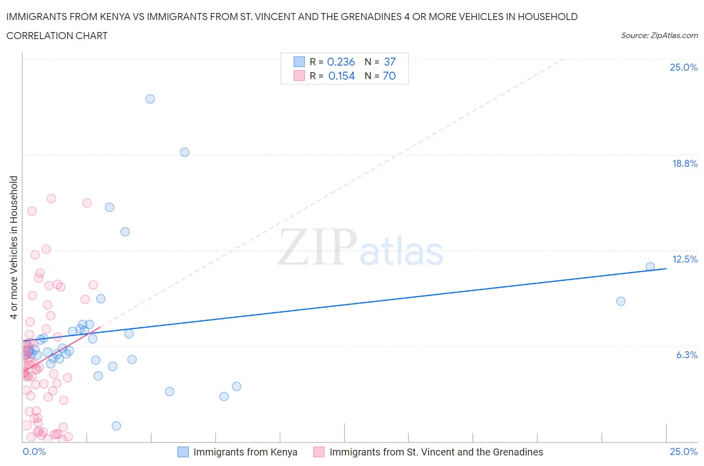 Immigrants from Kenya vs Immigrants from St. Vincent and the Grenadines 4 or more Vehicles in Household