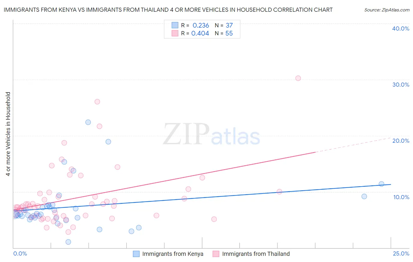 Immigrants from Kenya vs Immigrants from Thailand 4 or more Vehicles in Household