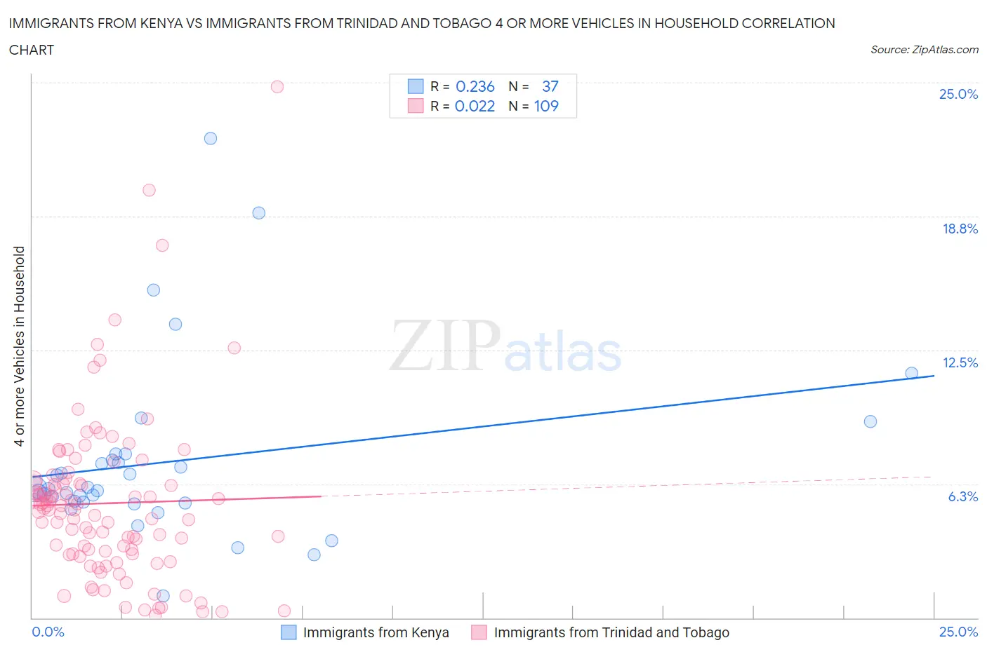 Immigrants from Kenya vs Immigrants from Trinidad and Tobago 4 or more Vehicles in Household
