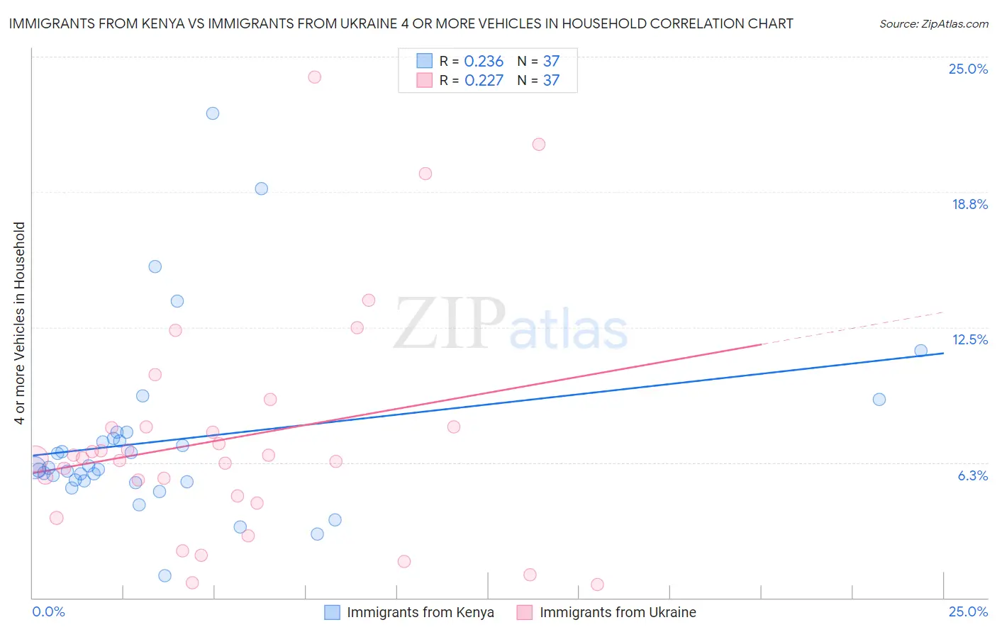 Immigrants from Kenya vs Immigrants from Ukraine 4 or more Vehicles in Household