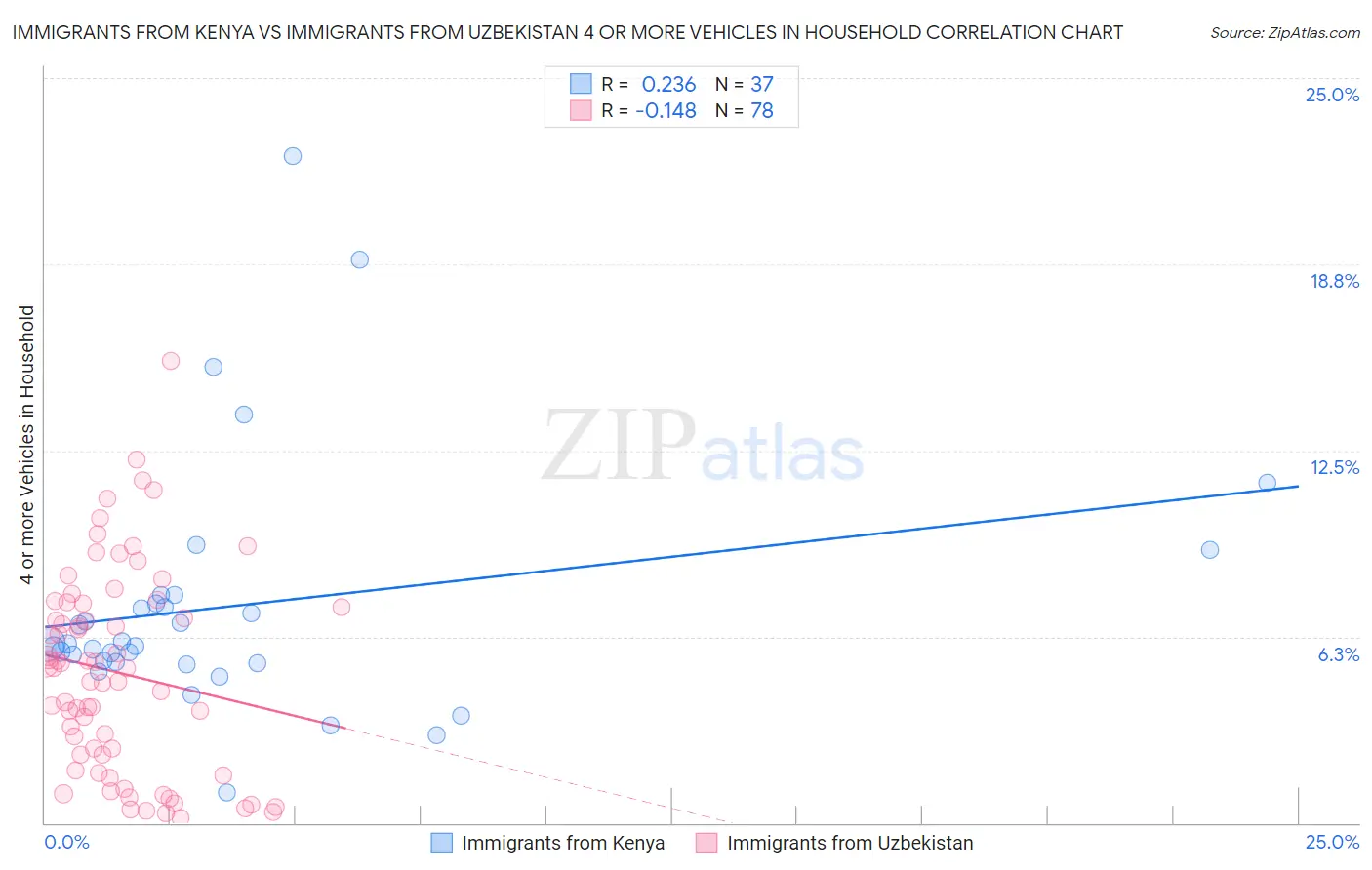 Immigrants from Kenya vs Immigrants from Uzbekistan 4 or more Vehicles in Household