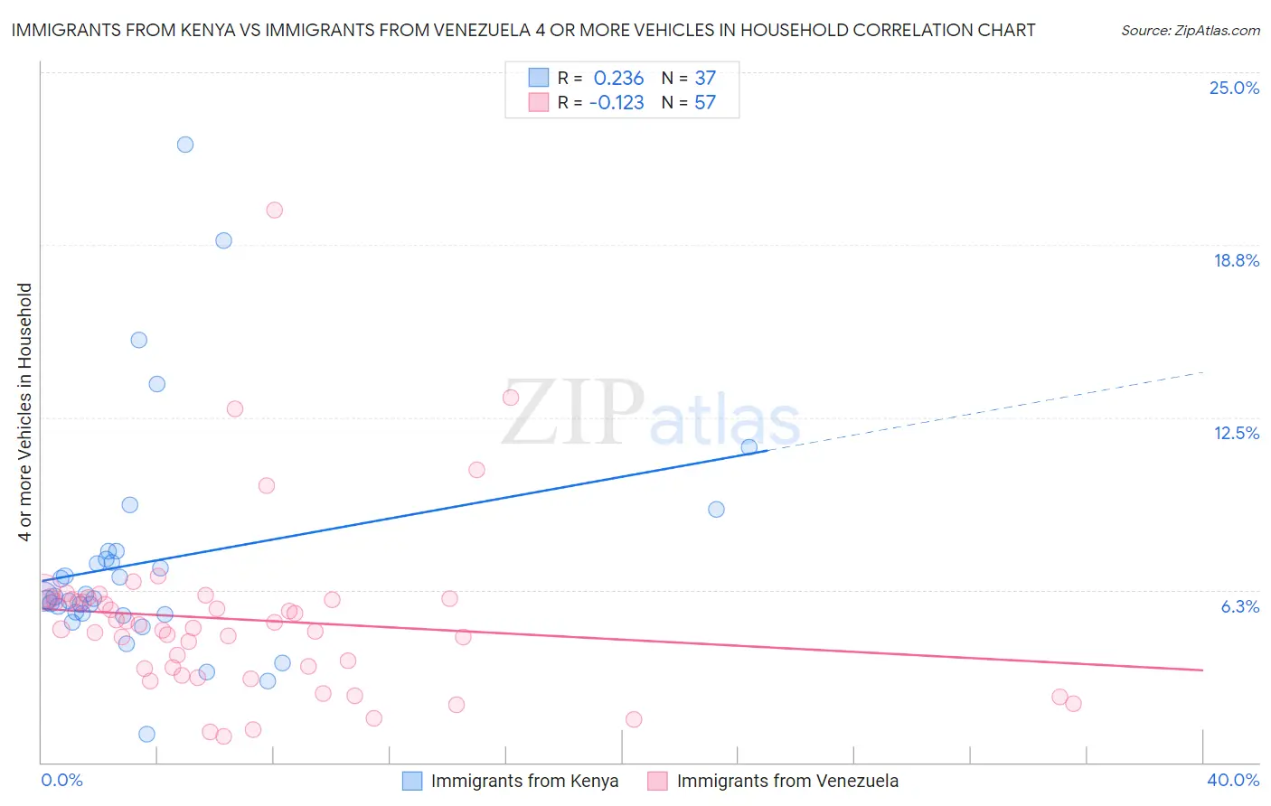 Immigrants from Kenya vs Immigrants from Venezuela 4 or more Vehicles in Household