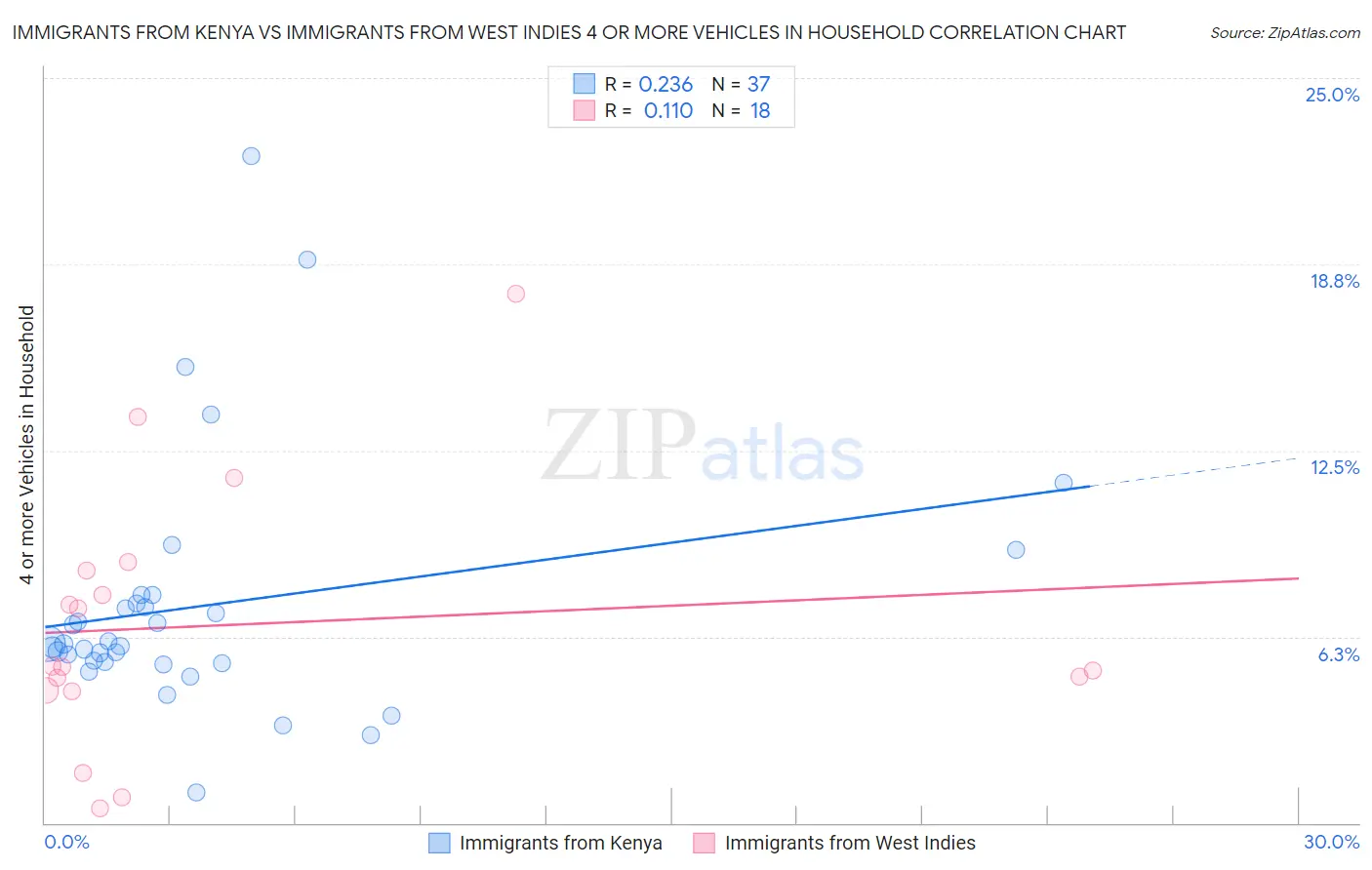 Immigrants from Kenya vs Immigrants from West Indies 4 or more Vehicles in Household