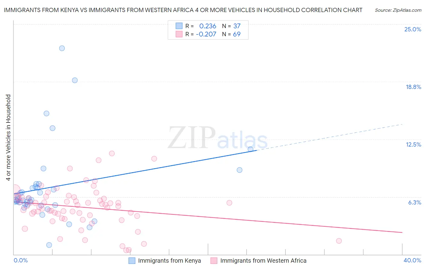Immigrants from Kenya vs Immigrants from Western Africa 4 or more Vehicles in Household