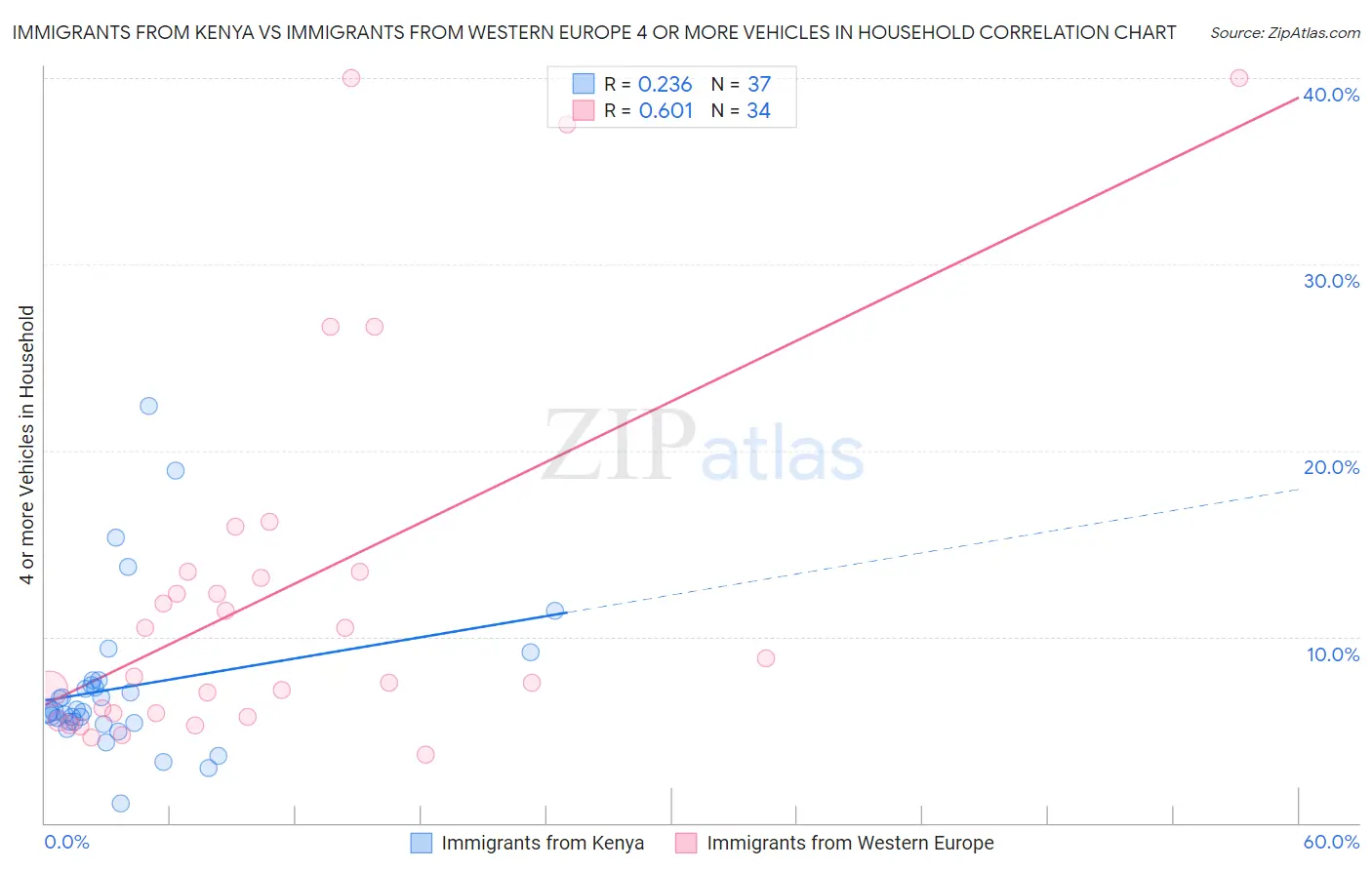 Immigrants from Kenya vs Immigrants from Western Europe 4 or more Vehicles in Household