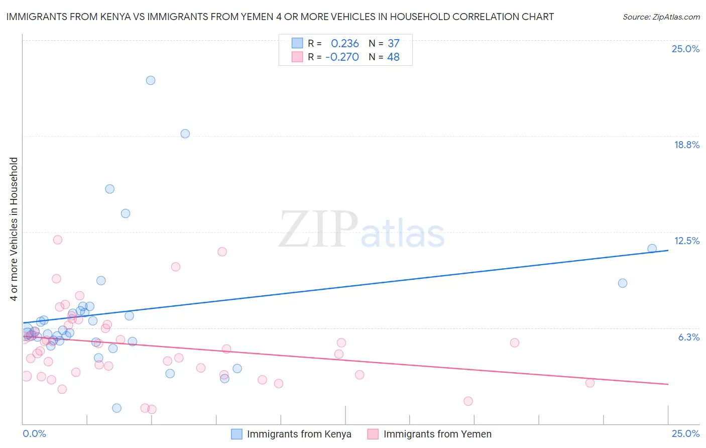Immigrants from Kenya vs Immigrants from Yemen 4 or more Vehicles in Household