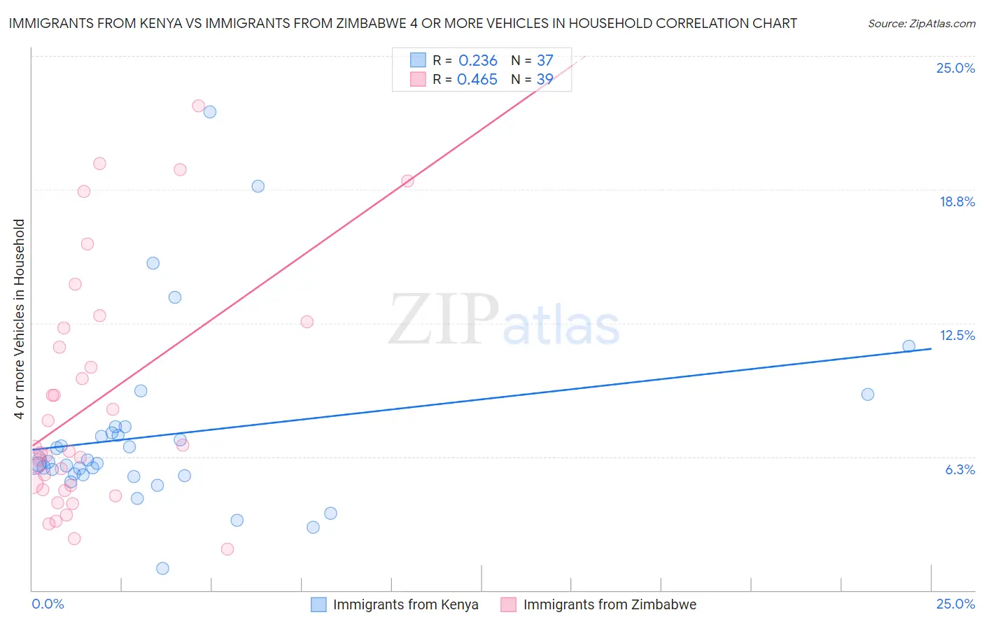 Immigrants from Kenya vs Immigrants from Zimbabwe 4 or more Vehicles in Household
