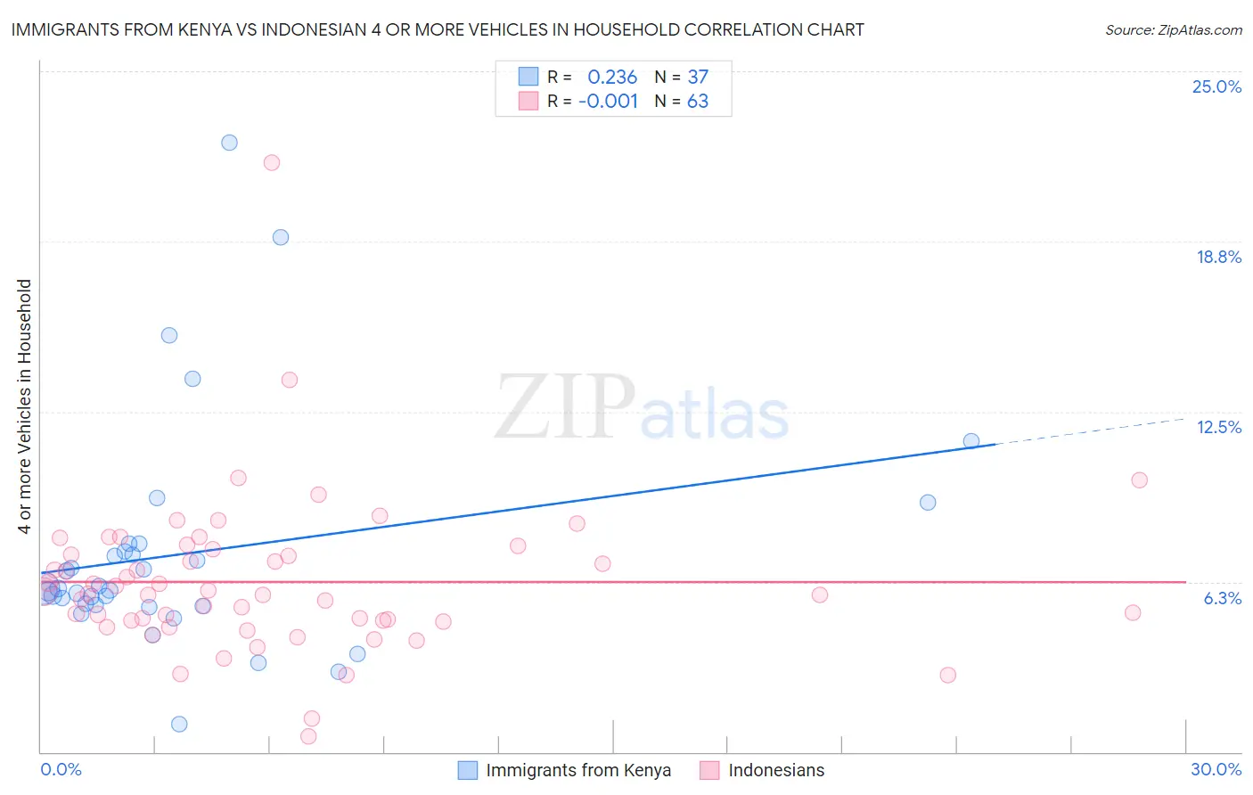 Immigrants from Kenya vs Indonesian 4 or more Vehicles in Household