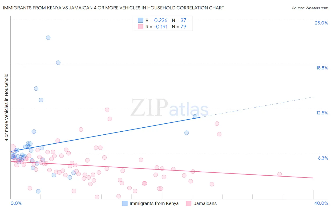 Immigrants from Kenya vs Jamaican 4 or more Vehicles in Household