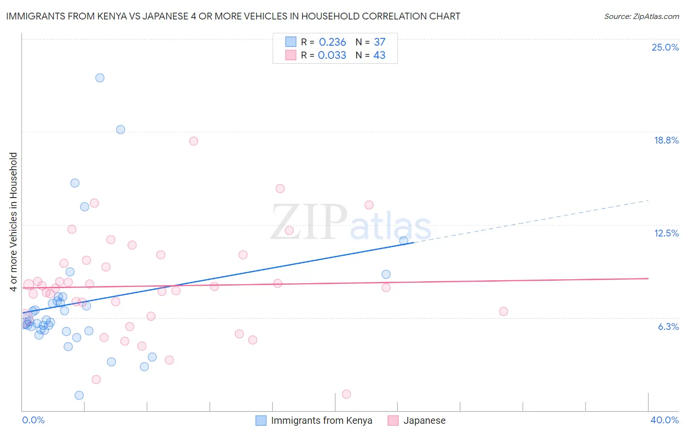 Immigrants from Kenya vs Japanese 4 or more Vehicles in Household