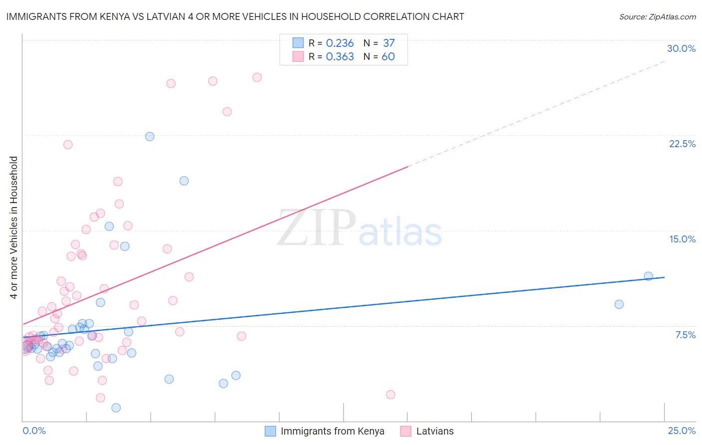 Immigrants from Kenya vs Latvian 4 or more Vehicles in Household