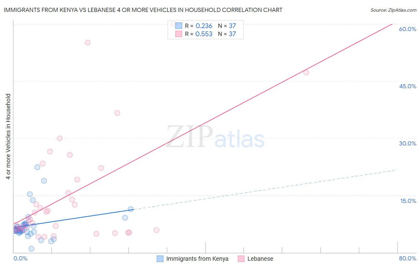 Immigrants from Kenya vs Lebanese 4 or more Vehicles in Household