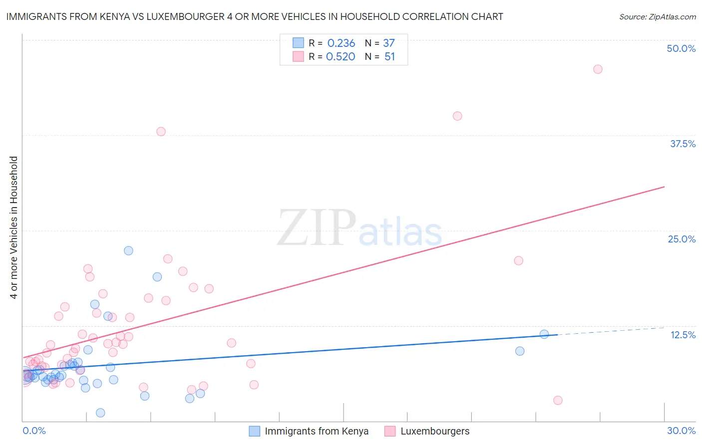 Immigrants from Kenya vs Luxembourger 4 or more Vehicles in Household